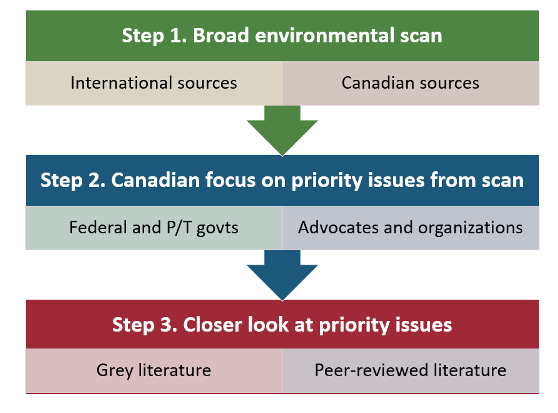 Step 1. Broad environmental scan